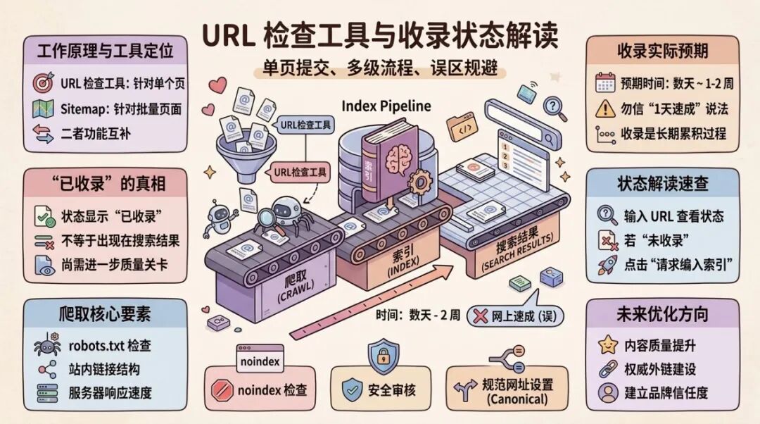 独立站新站上线,Google 收录怎么做才不走弯路?