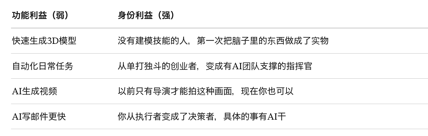 AI产品Facebook广告增长方法论:从卖功能,到卖场景、关系和身份变化