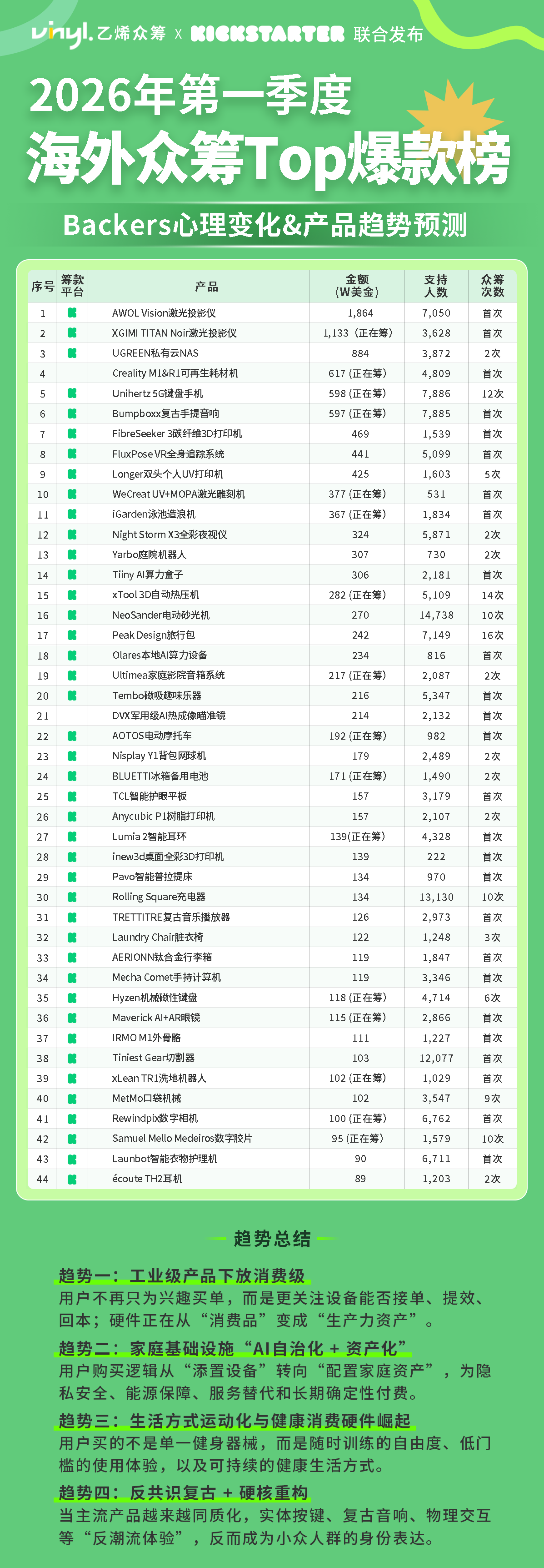 Kickstarter × 乙烯联合发布 | 2026年第一季度海外众筹Top爆款榜