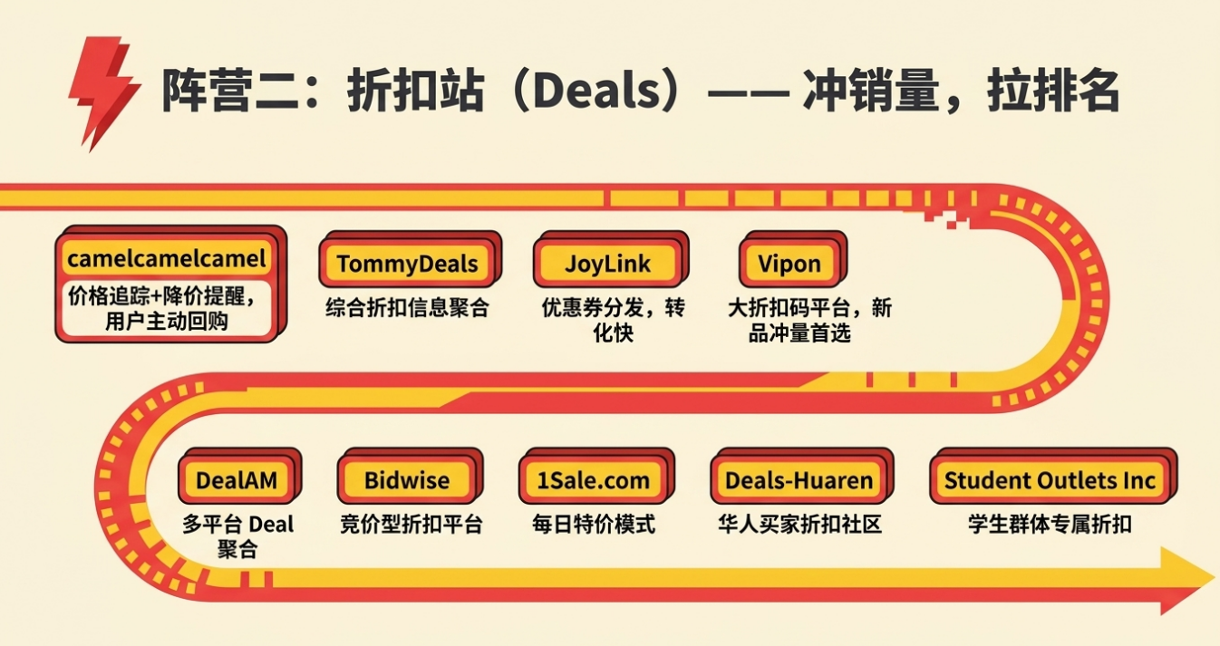 ACOS困局，排名焦虑？亚马逊站外合作这6种高含金量31个媒体，轻松实现5倍增长