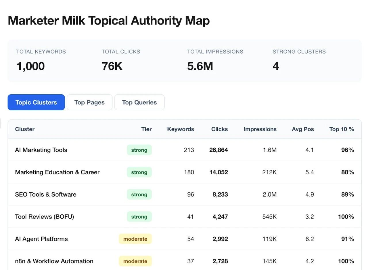 7种SEO AI Agent帮助网站增长