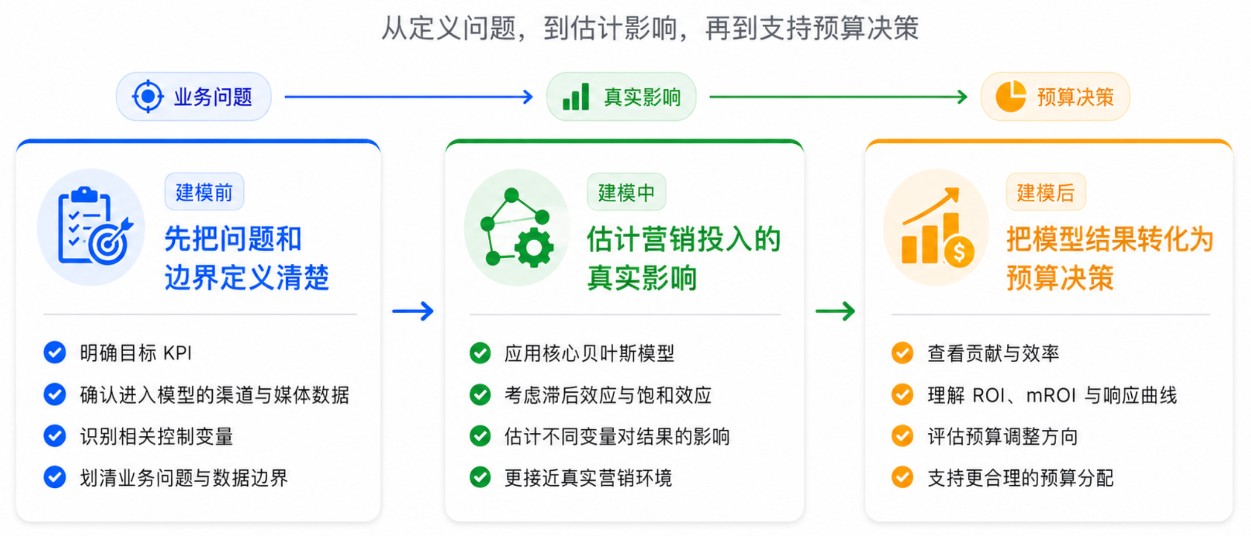 谷歌营销模型 Meridian 科普系列①:从 0 理解 Google Meridian