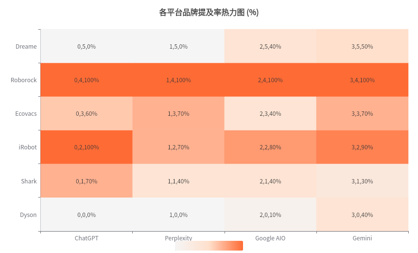 用数据分析追觅的海外的SEO和GEO做的怎么样