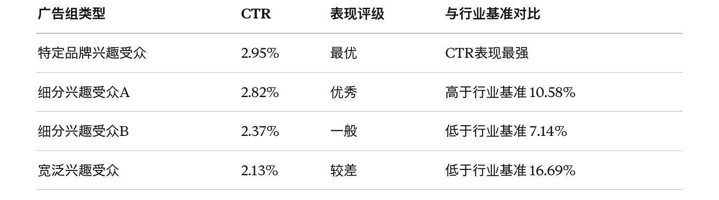 Meta Ai业务助手 把行业基准数据免费开放了,出海投手第一次能和全行业对标