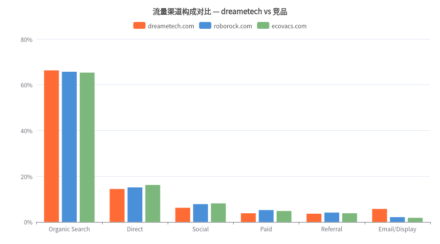 用数据分析追觅的海外的SEO和GEO做的怎么样