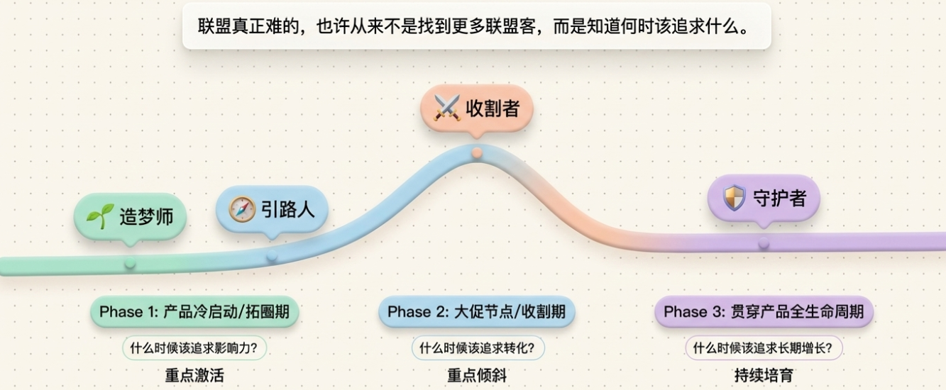联盟客应该如何分层管理