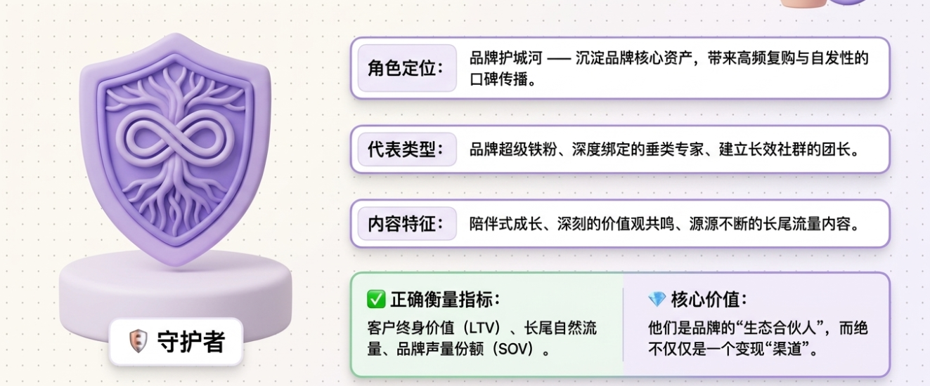 联盟客应该如何分层管理