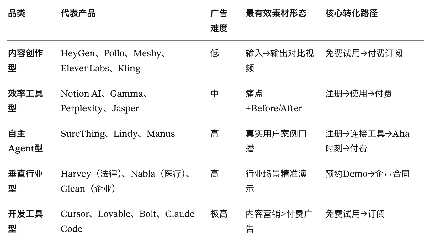 AI产品Facebook广告增长方法论:从卖功能,到卖场景、关系和身份变化