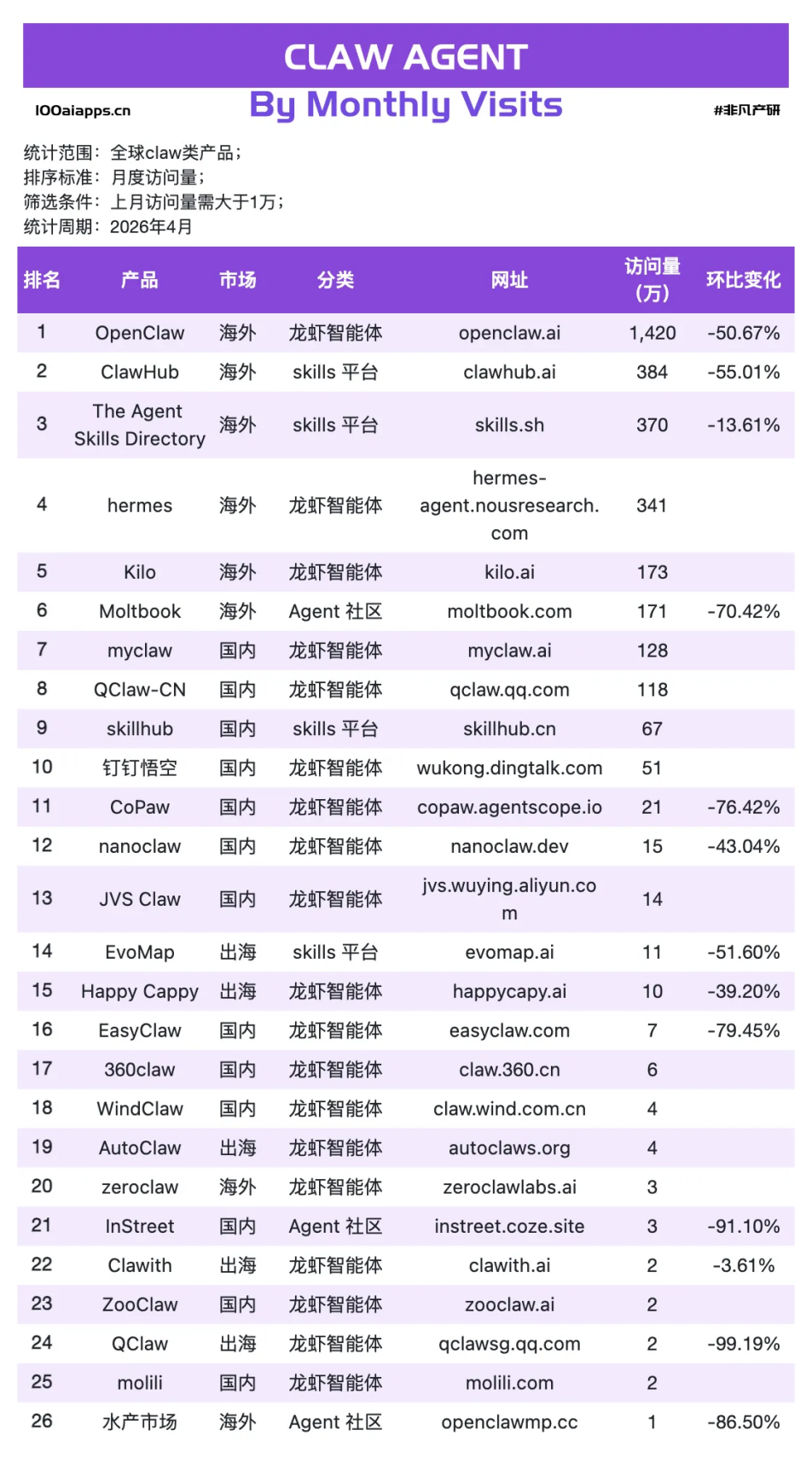 消失的“龙虾”热:OpenClaw 访问量腰斩,QClaw 暴跌99%