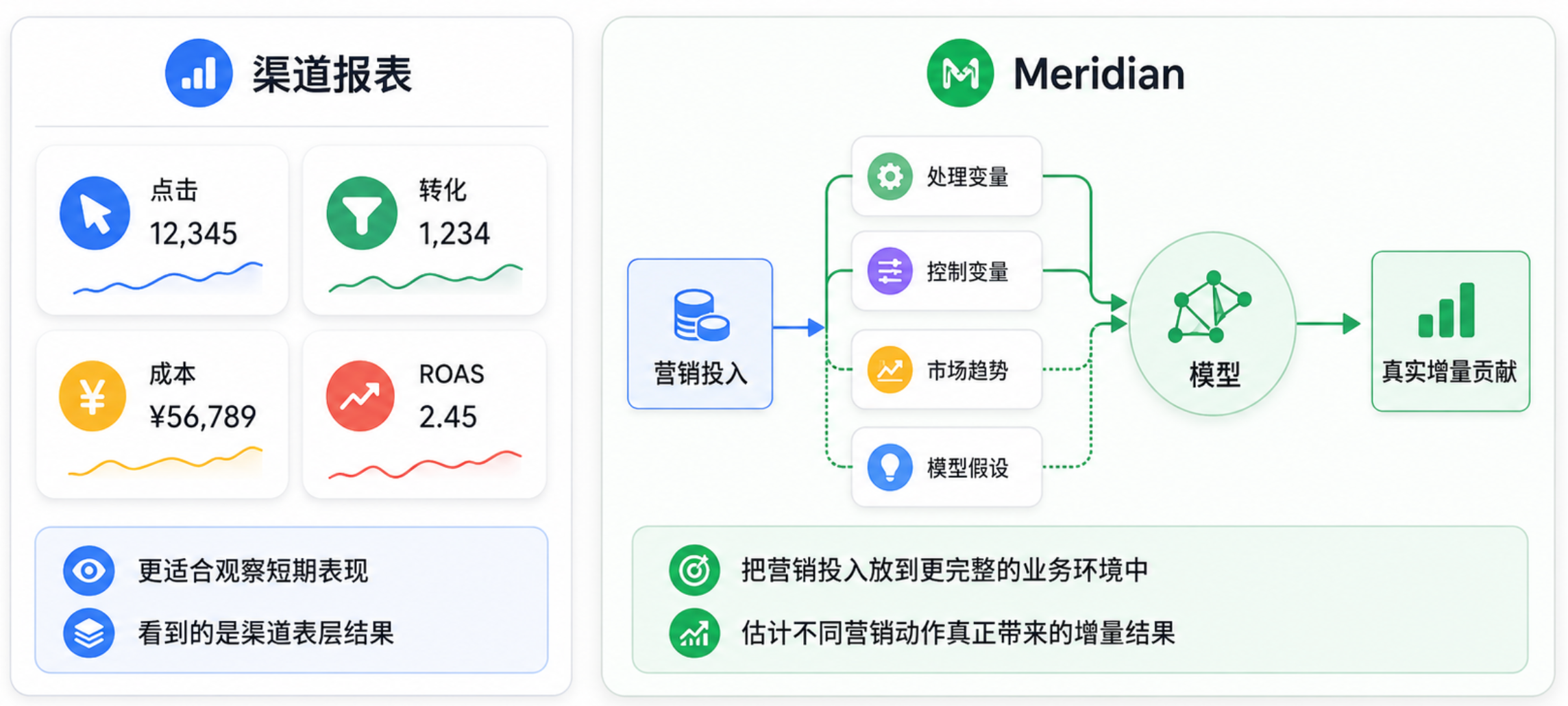 谷歌营销模型 Meridian 科普系列①:从 0 理解 Google Meridian