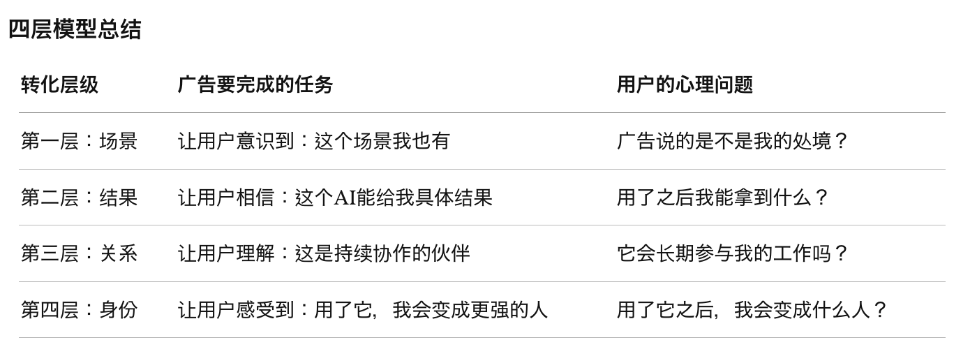 AI产品Facebook广告增长方法论:从卖功能,到卖场景、关系和身份变化