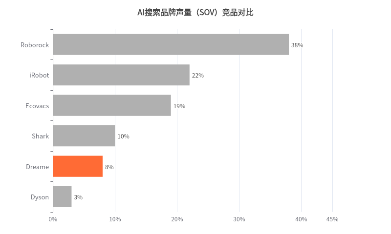 用数据分析追觅的海外的SEO和GEO做的怎么样