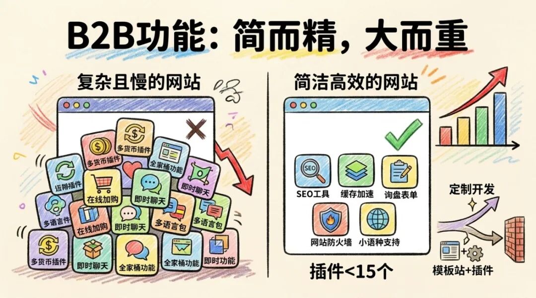 外贸人独立站建不起来?大卫老师总结这 5 个原因
