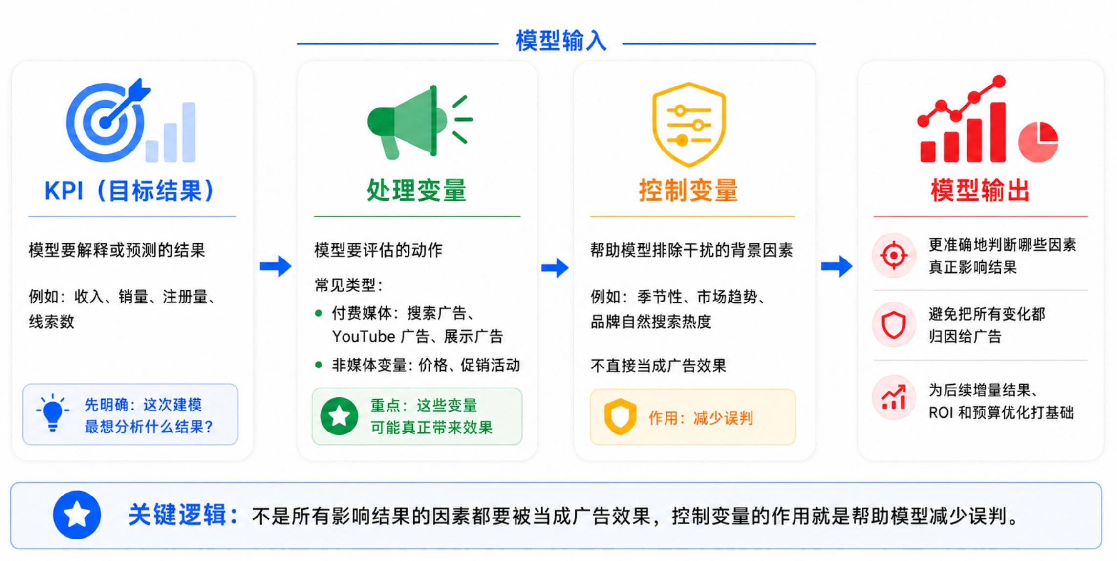 谷歌营销模型 Meridian 科普系列①:从 0 理解 Google Meridian