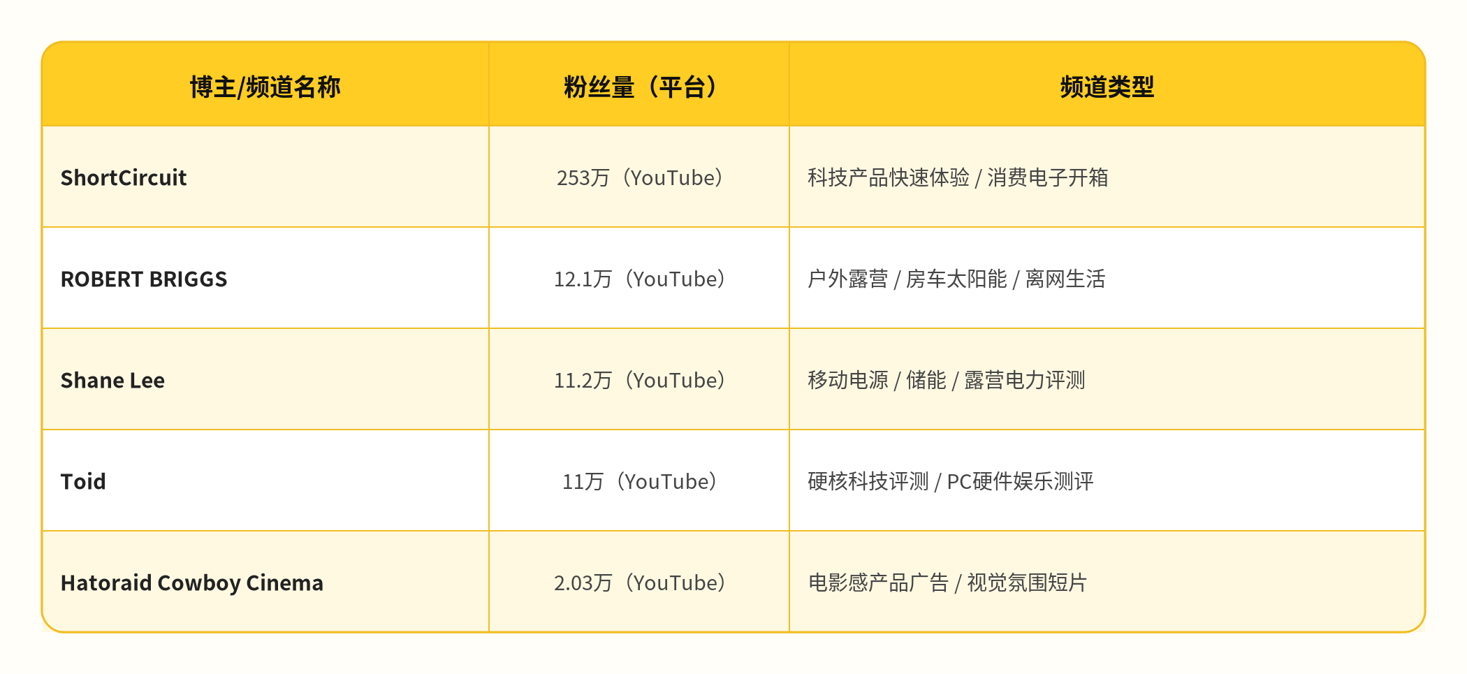 众筹爆款深度研究 | 1300万美金!极米如何在高端投影赛道突围