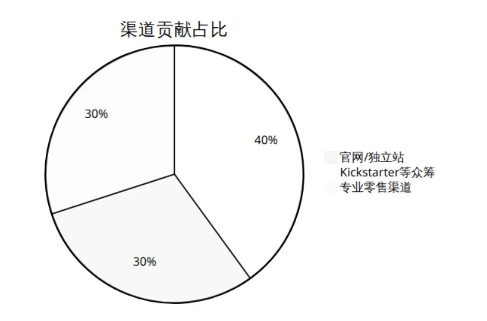 案例拆解 | 智能硬件出海,Tenniix给出融资过亿的答案