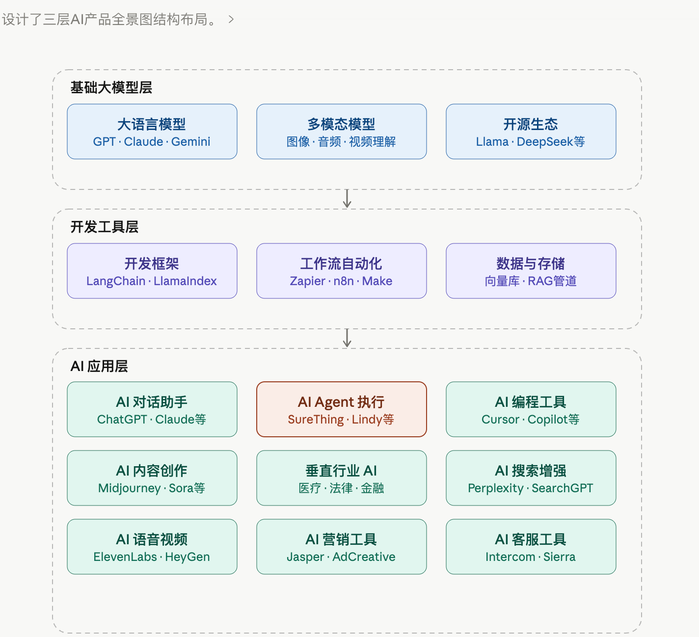 AI产品Facebook广告增长方法论:从卖功能,到卖场景、关系和身份变化