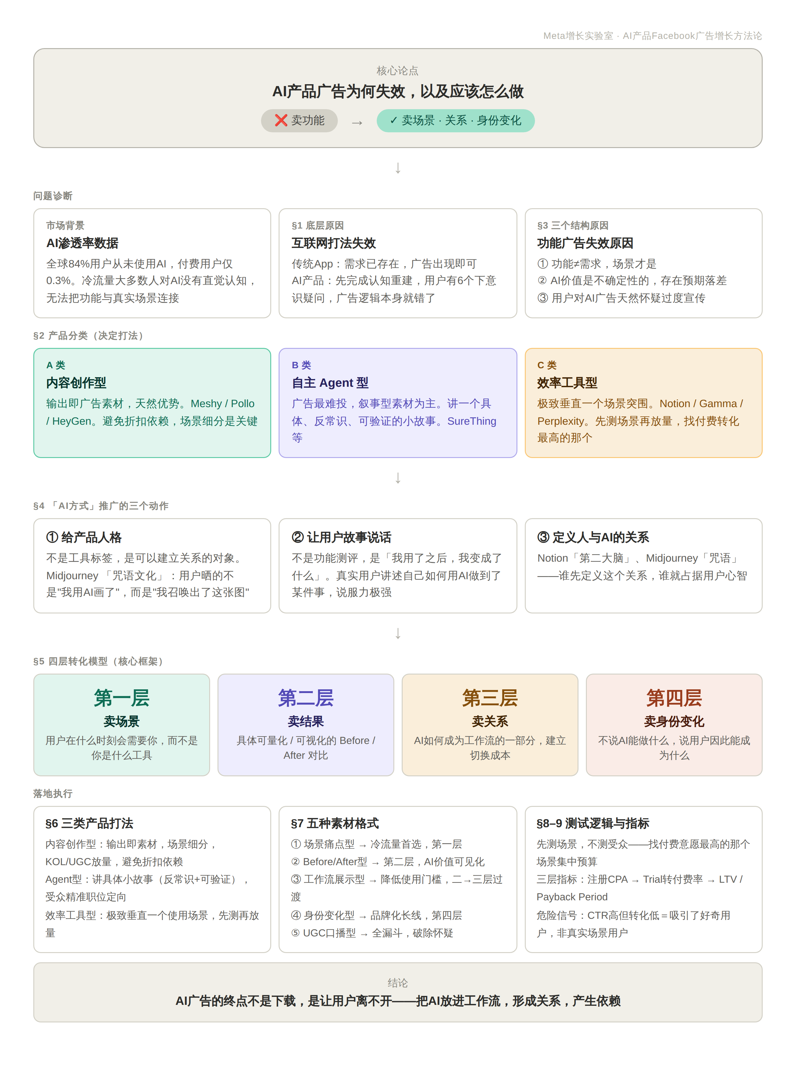 AI产品Facebook广告增长方法论:从卖功能,到卖场景、关系和身份变化