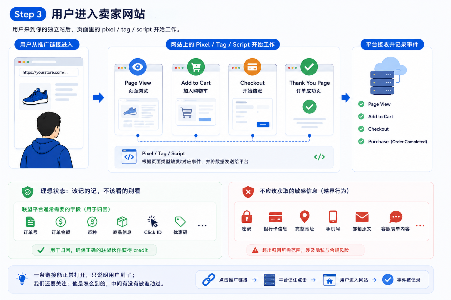 推广平台让你装 Pixel,它到底想看什么?