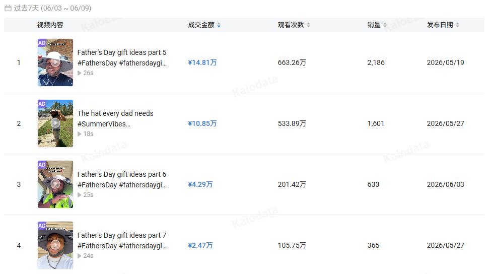 义乌风扇帽又成夏日户外爆款!在TikTok狂卖50.4万