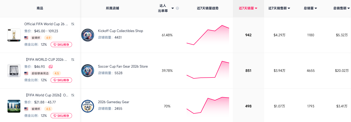 世界杯到来!啤酒杯在TikTok热销,7天破4.29万美元