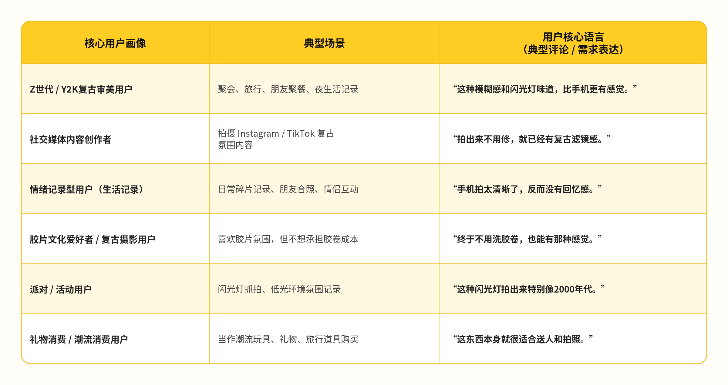 众筹爆款深度研究 | 115万美金!一台数字胶片机如何跑通海外众筹?