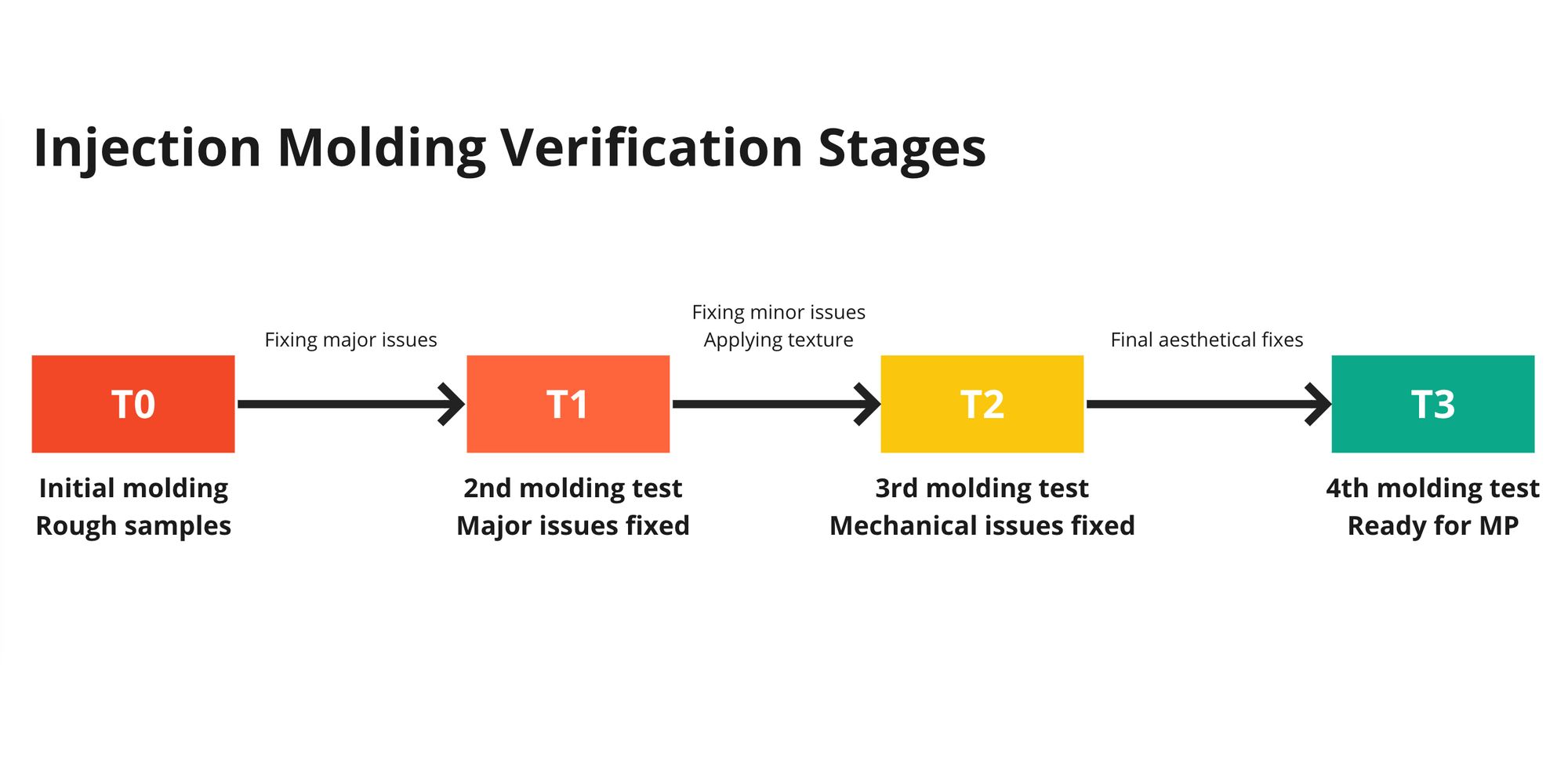 CMO必懂:IPD/NPI/USP/POC/EVT/DVT/PVT/EP/T0/T1/MP/PFM/EOL全拆解,不懂产品节奏的营销都是瞎忙!
