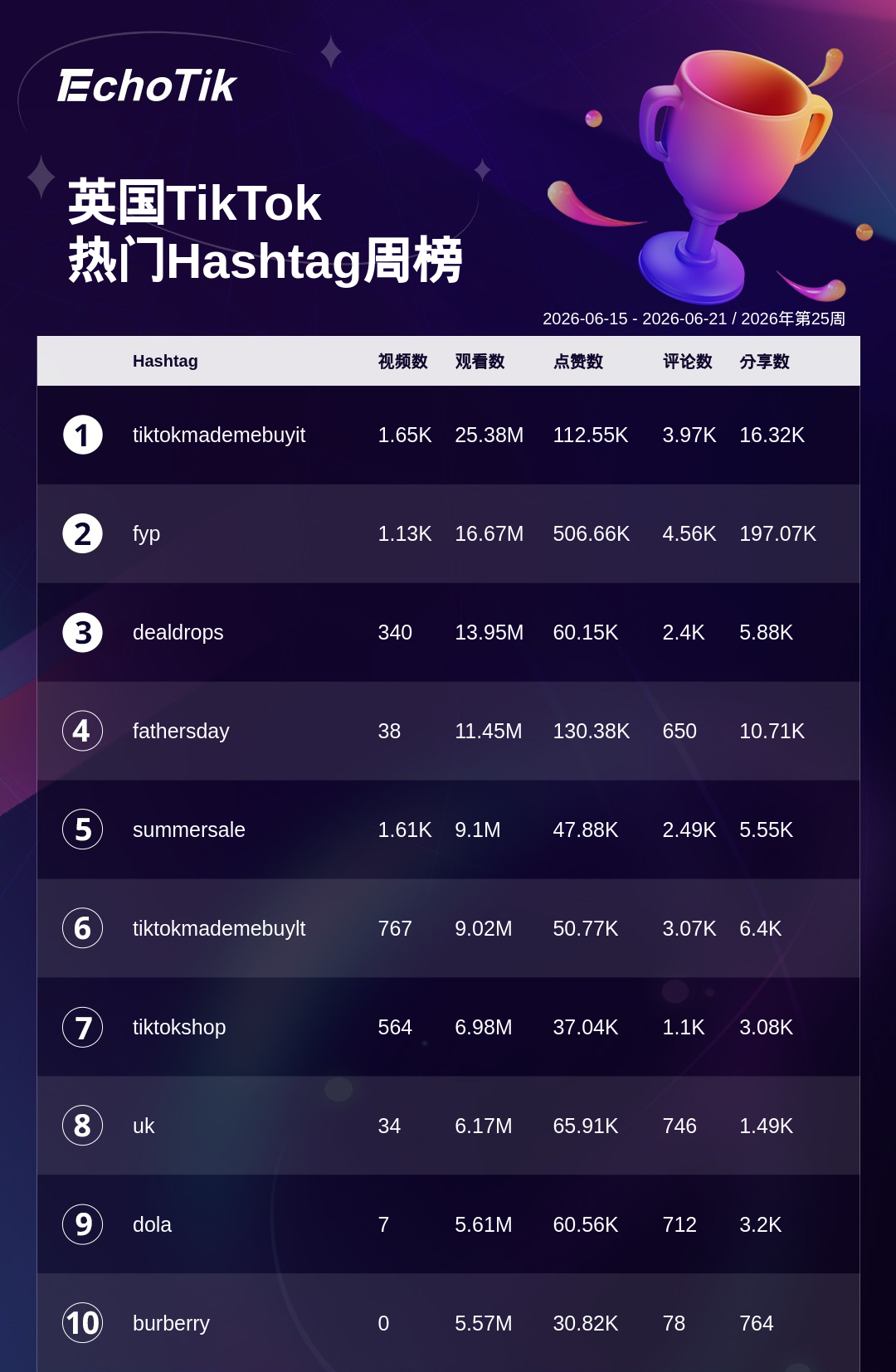 TikTok Shop 热门周榜(6.15-6.21)