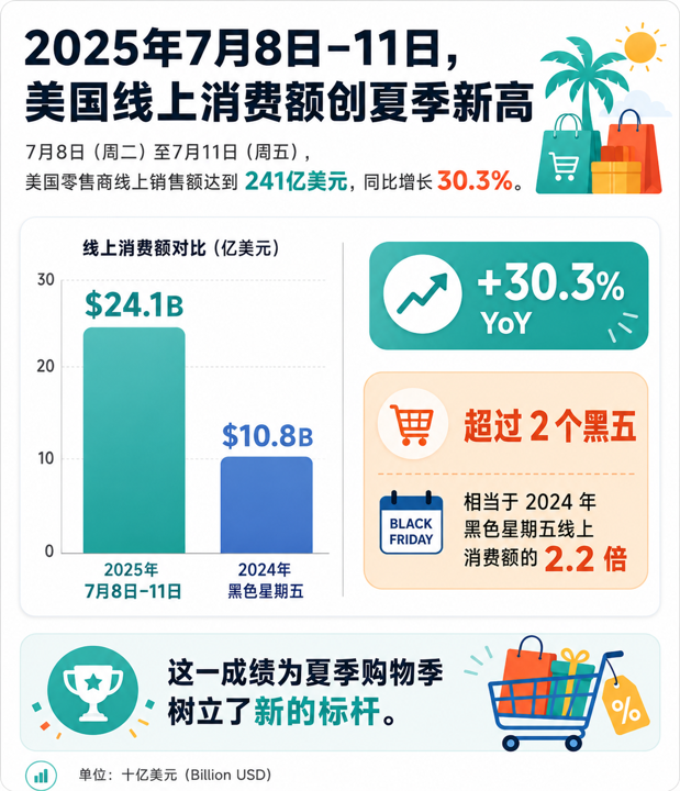 大促提前,决策前置:今年 Prime Day 的增长机会在哪里?