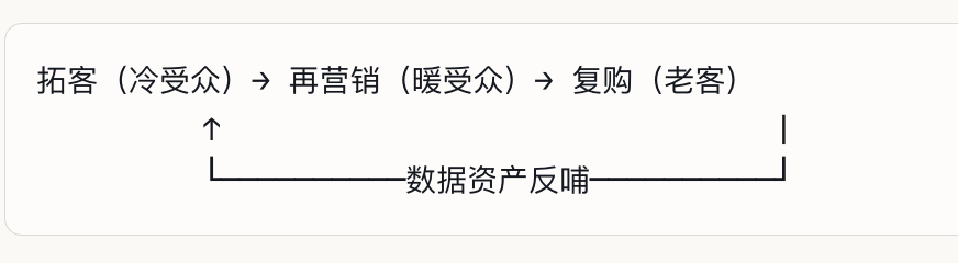 Facebook广告投放全景图：从账户搭建到AI半自动化，一文看懂完整投放体系