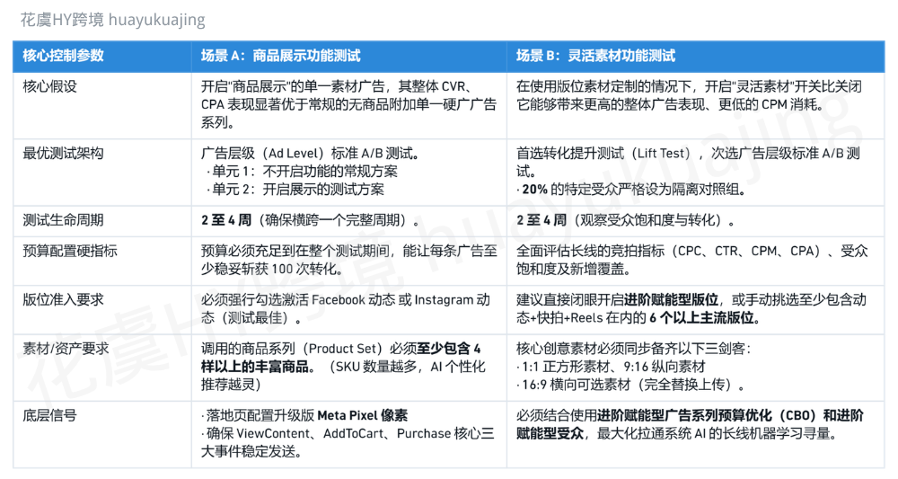 2026 Meta 广告降本增效全维指南:如何利用“自动化+AI 信号”实现跨境出海最高 ROAS(万字文,干货必看!)