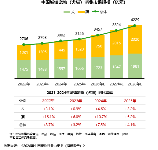 资本抛弃了宠物行业?我扒完数据发现不对劲