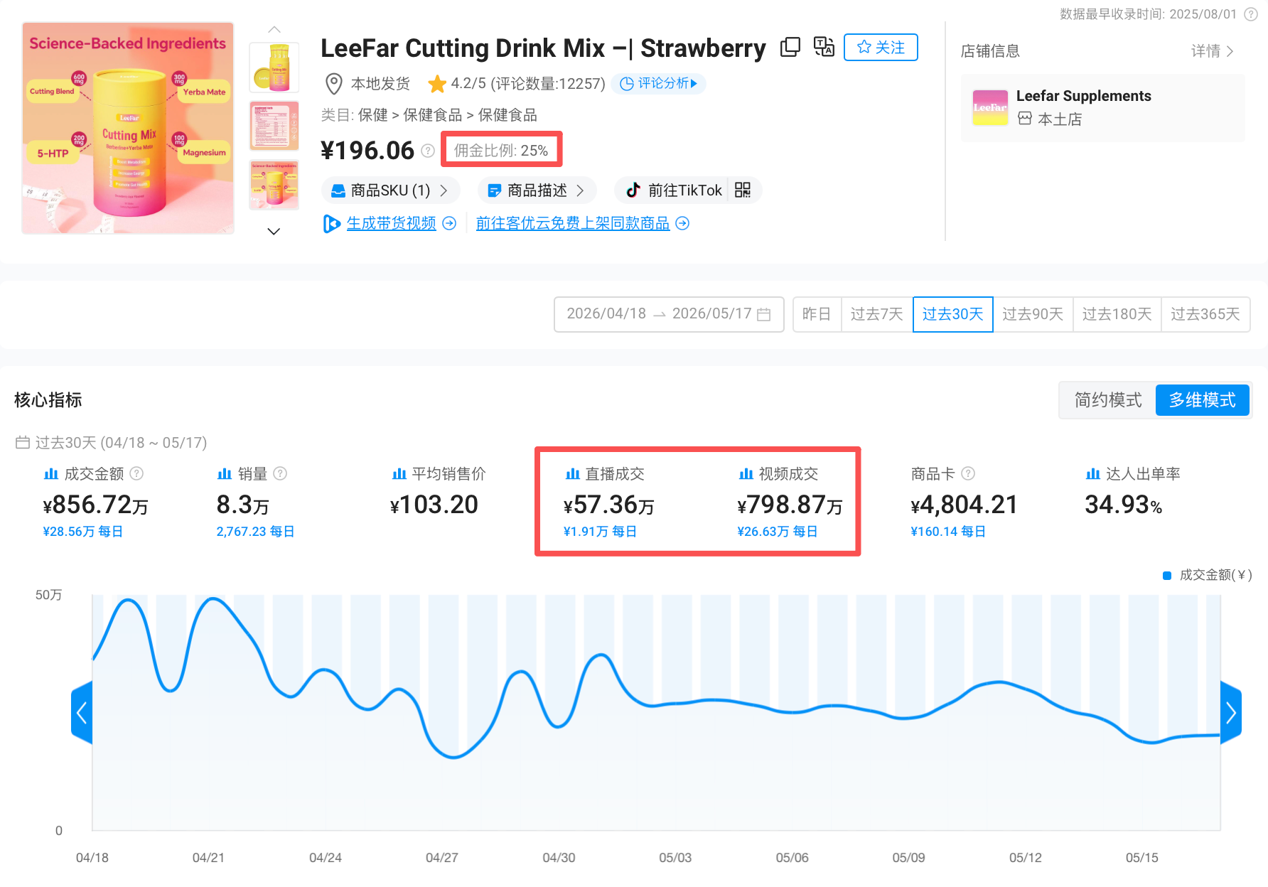一款减脂粉 30 天卖爆 857 万:TikTok一条 7 秒视频,播放量破 312 万