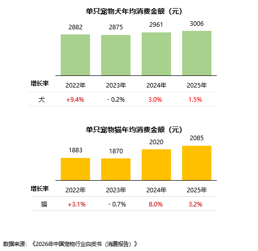 资本抛弃了宠物行业?我扒完数据发现不对劲