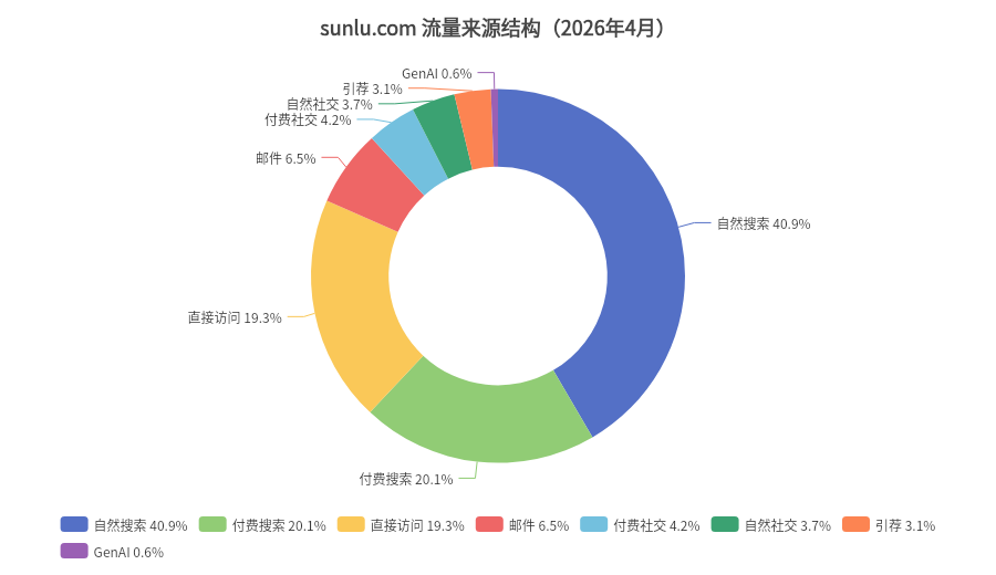 3D打印耗材品牌SUNLU的SEO和GEO数据分析
