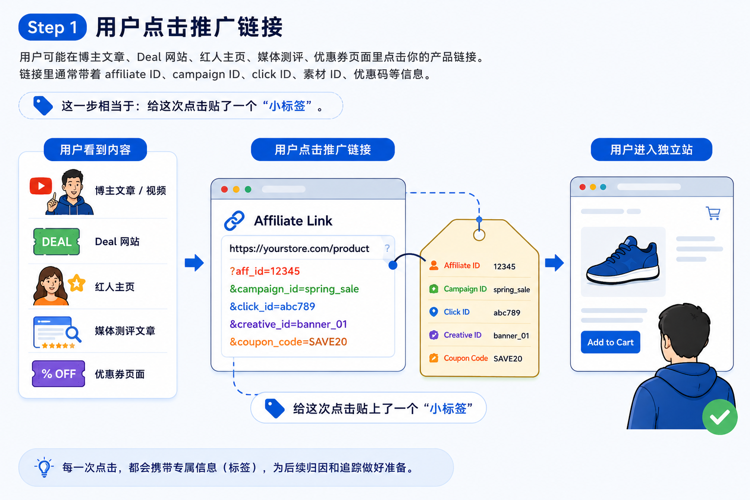 推广平台让你装 Pixel,它到底想看什么?
