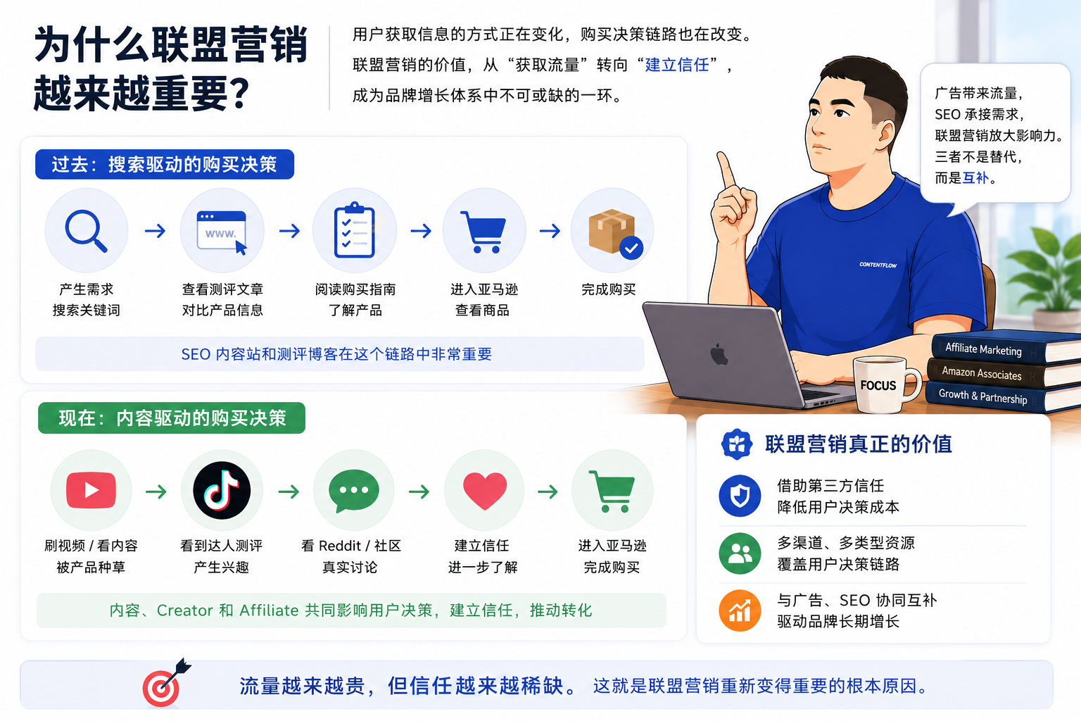 当AI开始回答所有问题,联盟营销还有价值吗?