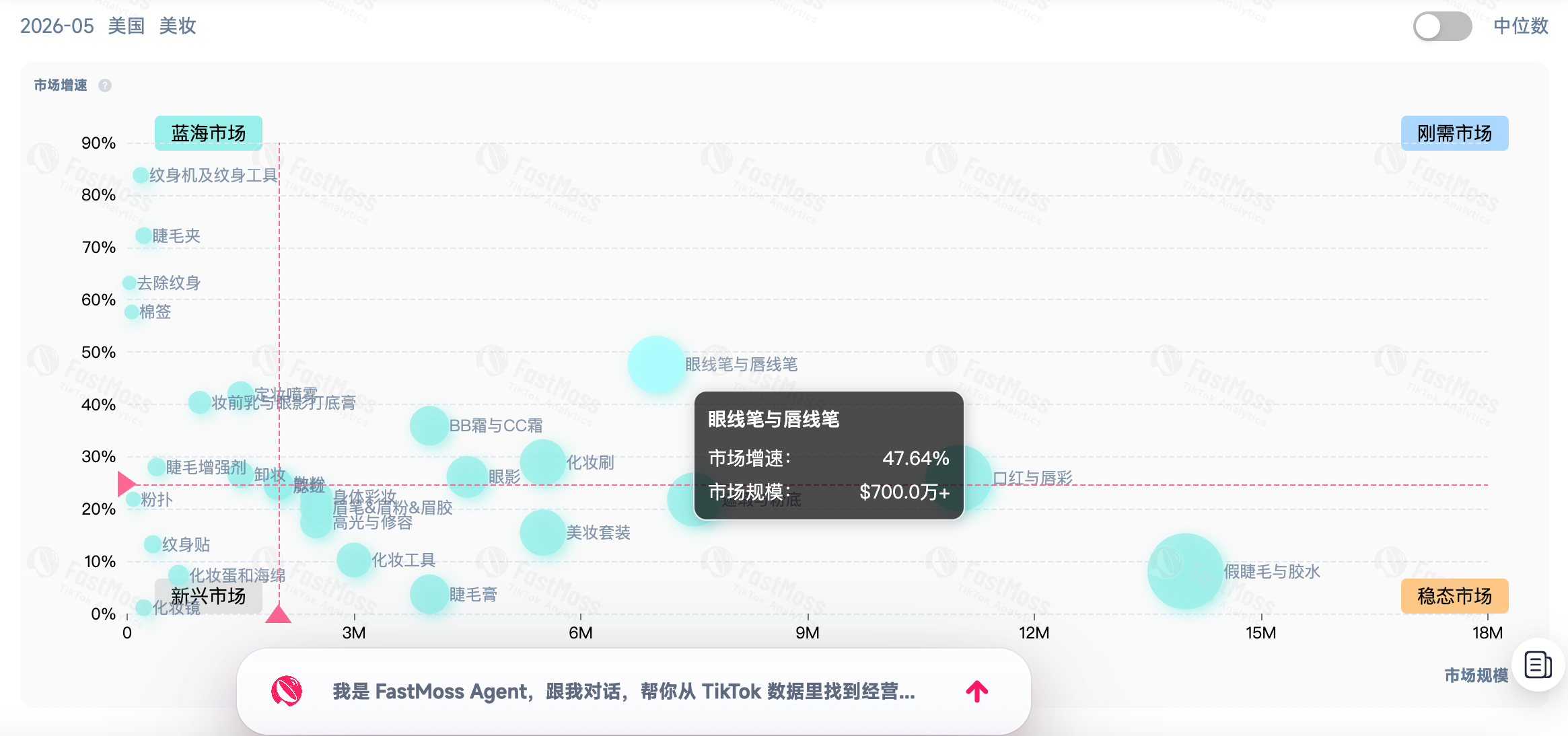 FastMoss 5月大盘解读|美区量价齐升,欧洲新市场迎来爆发