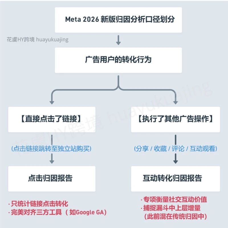 2026 Meta 广告降本增效全维指南:如何利用“自动化+AI 信号”实现跨境出海最高 ROAS(万字文,干货必看!)