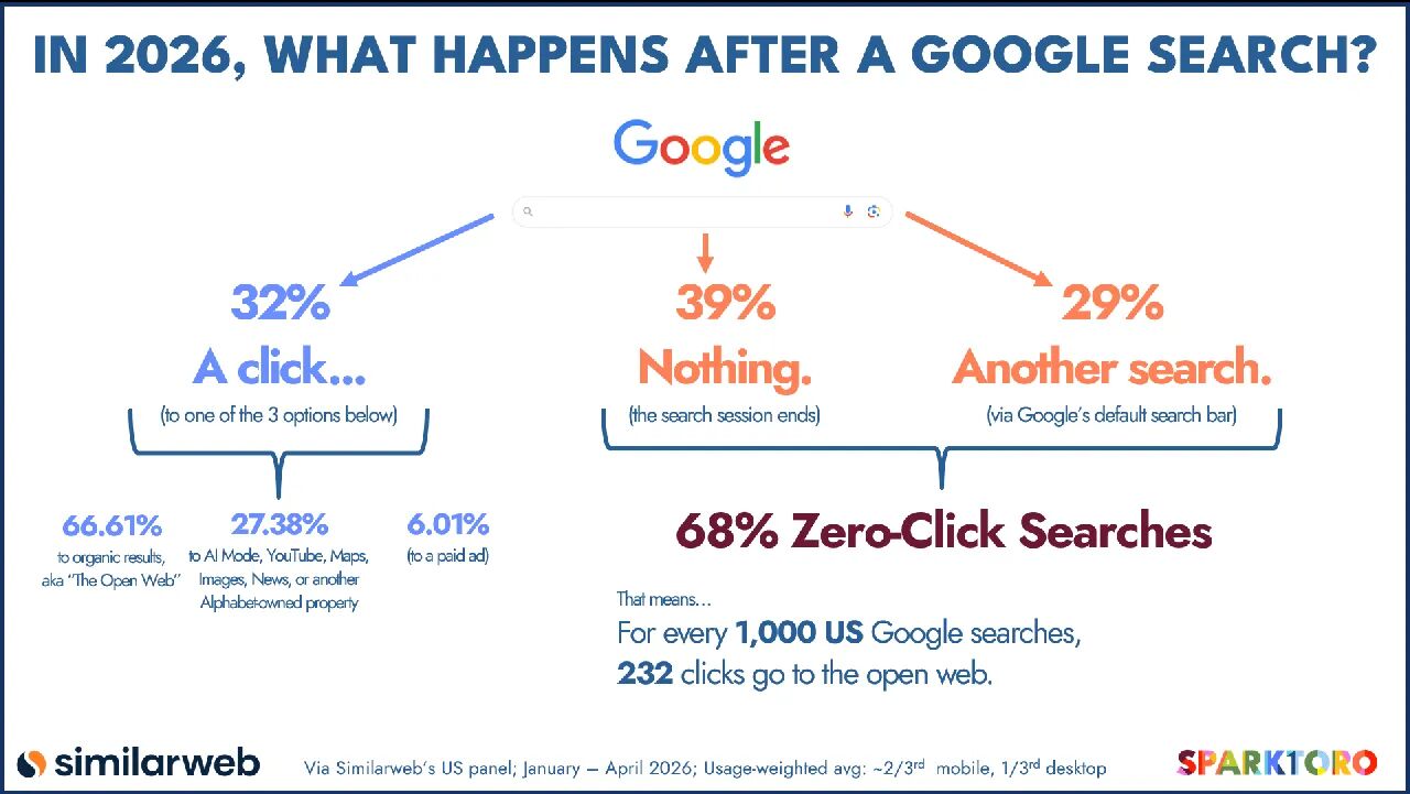 SEO&GEO周报：Google 称 llms.txt 不影响排名｜68% 搜索零点击｜Bing 上线 GEO 报告 [2026-06-18]
