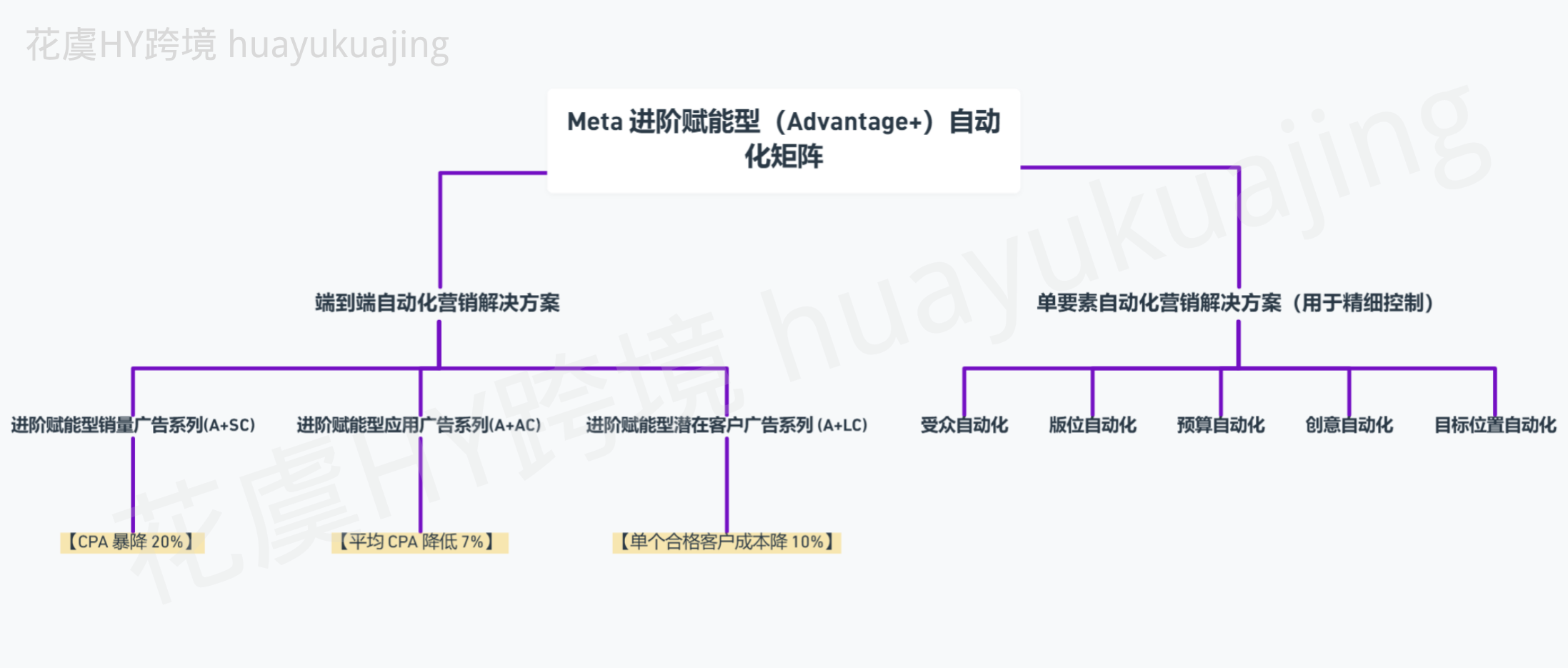 2026 Meta 广告降本增效全维指南:如何利用“自动化+AI 信号”实现跨境出海最高 ROAS(万字文,干货必看!)
