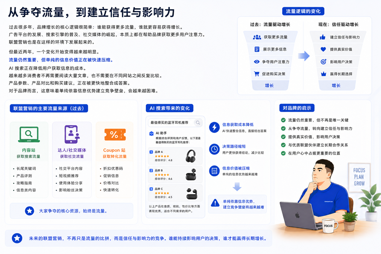 当AI开始回答所有问题,联盟营销还有价值吗?