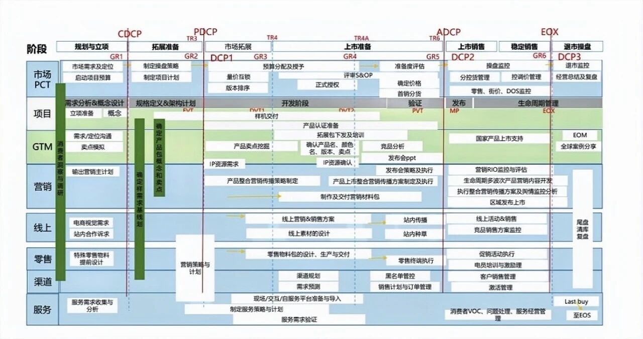 CMO必懂:IPD/NPI/USP/POC/EVT/DVT/PVT/EP/T0/T1/MP/PFM/EOL全拆解,不懂产品节奏的营销都是瞎忙!