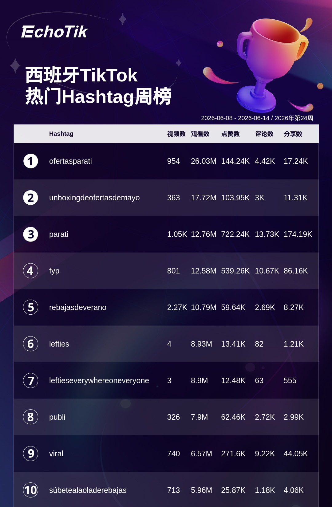 TikTok Shop 热门周榜(6.8-6.14)