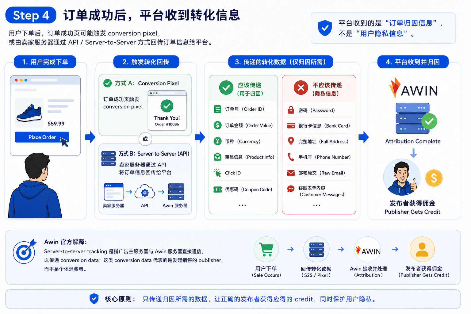 推广平台让你装 Pixel,它到底想看什么?