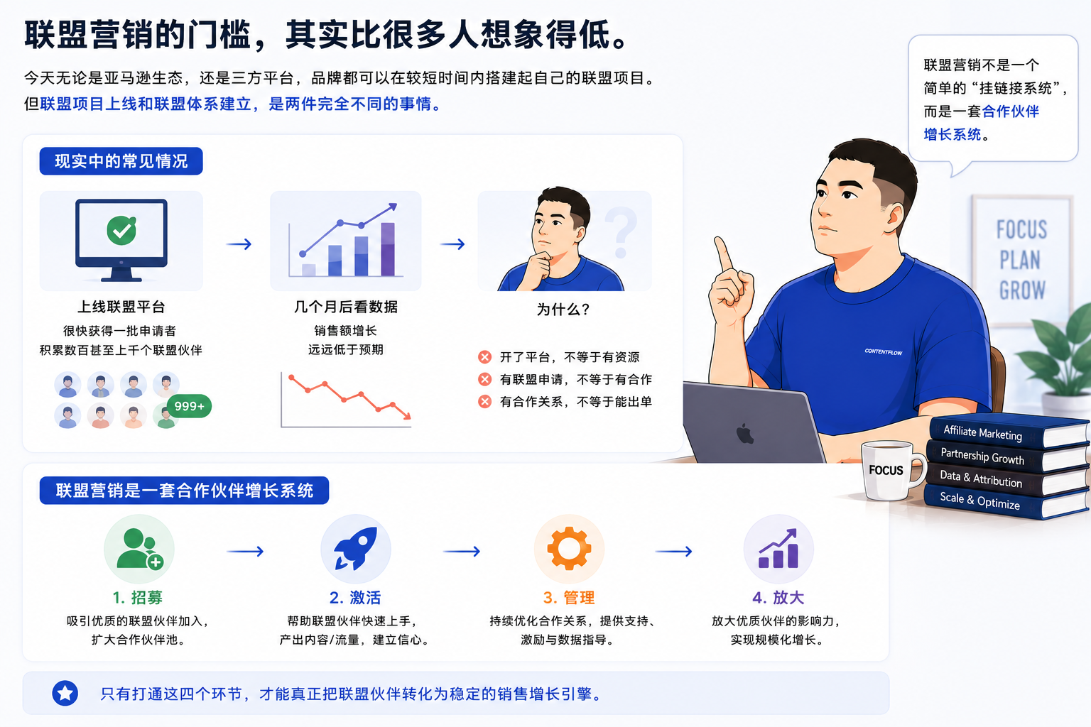 当AI开始回答所有问题,联盟营销还有价值吗?