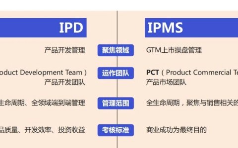 没有IPMS的GTM操盘，每天都在内耗