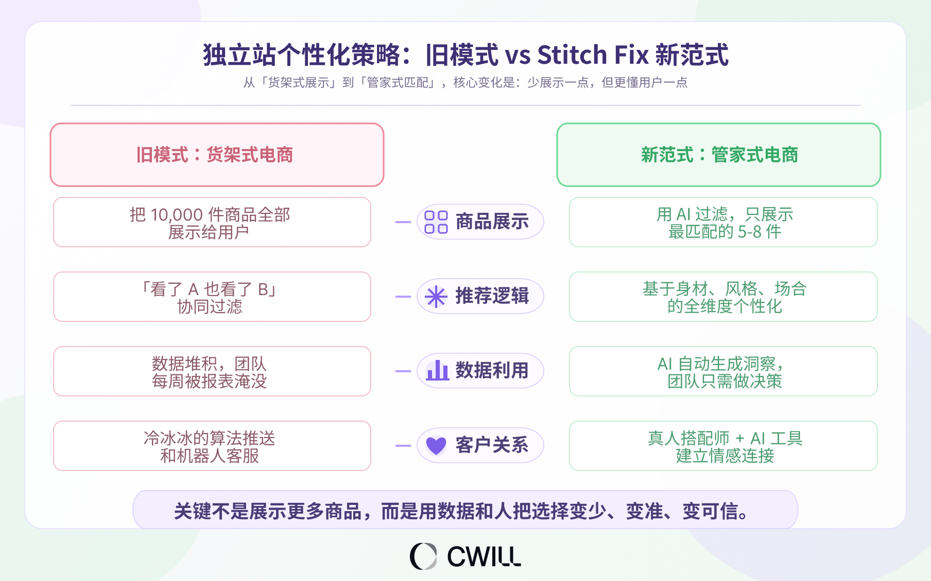 用 AI 卖衣服,年营收13.5亿美元,Stitch Fix 是怎么用好 AI 的? | 北美电商前线Vol.08