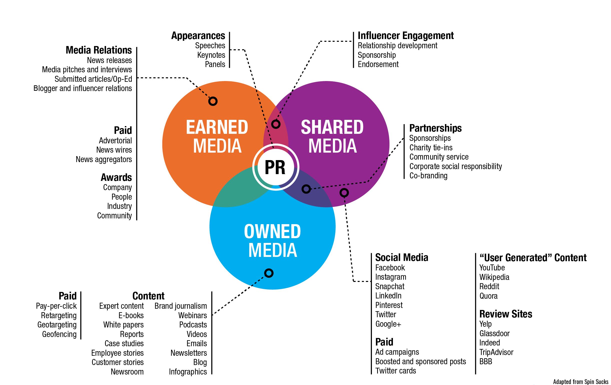 What's the difference between earned media, shared media, and owned media?