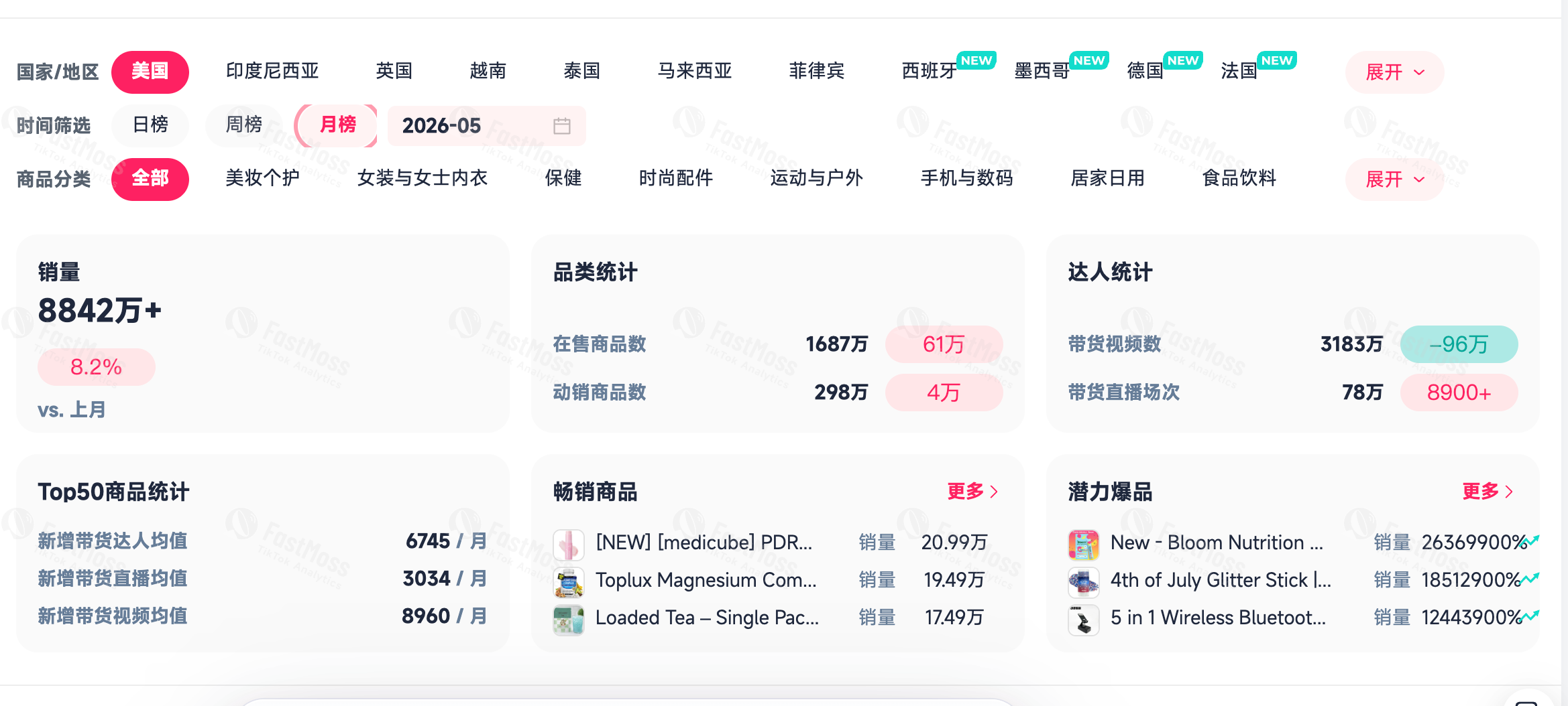FastMoss 5月大盘解读|美区量价齐升,欧洲新市场迎来爆发